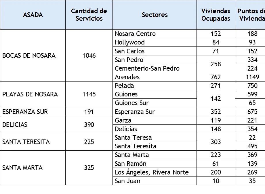 Imagen del artículo «Reporte Hídrico: Agua, Asadas y Viviendas en Nosara, 2024»
